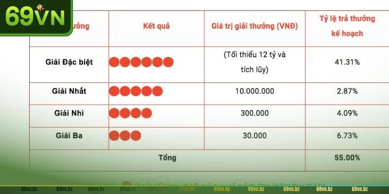 Cập Nhật Tỷ Lệ Thưởng Xổ Số 69VN Mới Nhất Năm 2026 1 69VN đã có nhiều thay đổi chính sách về tỷ lệ thưởng xổ số.